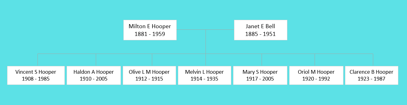 Milton E Hooper Family
