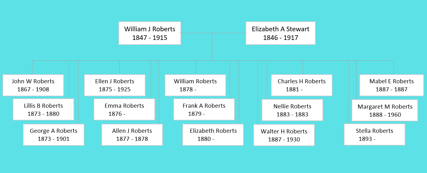 William J Roberts and Family