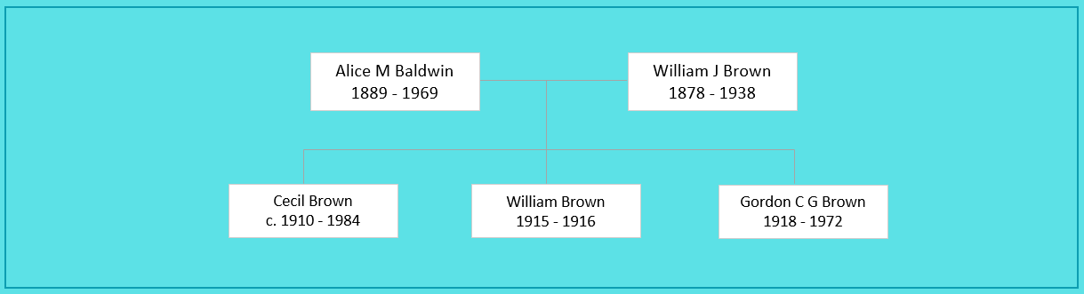 Alice M Baldwin (1889) Family