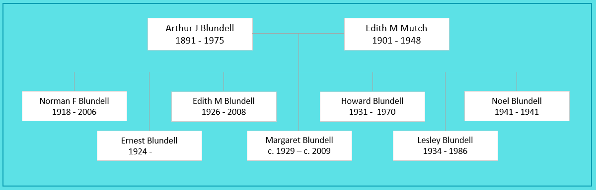 Arthur J Blundell (1891) Family