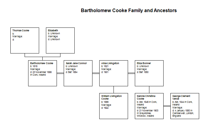 Bartholomew Cooke Family and Ancestors