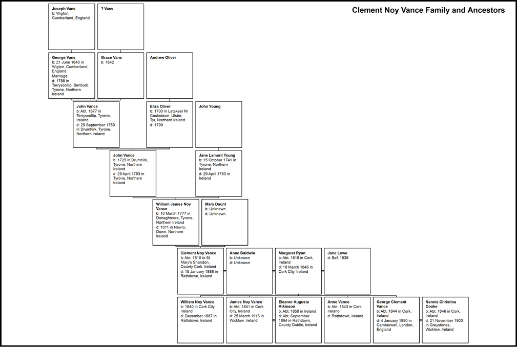 Clement Noy Vance Family and Ancestors