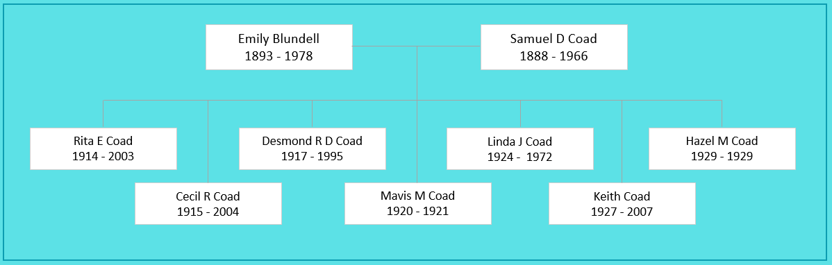 Emily Blundell (1893) Family