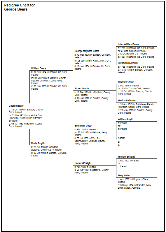 George Beare (1895) Ancestors
