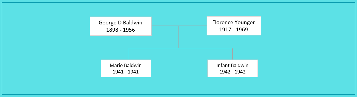 George D Baldwin (1898) Family