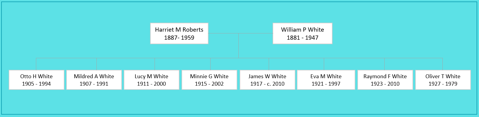 Harriet M Roberts Family