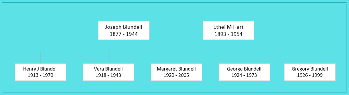 Joseph Blundell (1877) Family