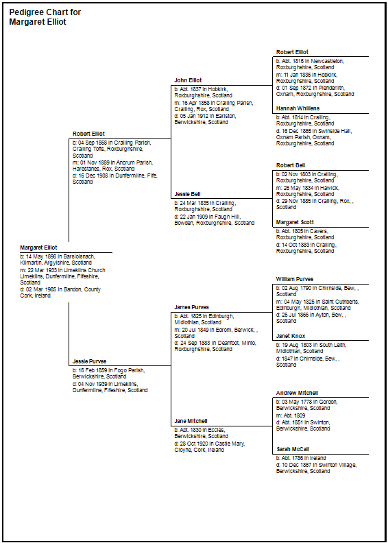 Margaret Elliot Ancestors