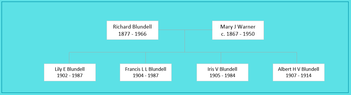 Richard Blundell (1877) Family