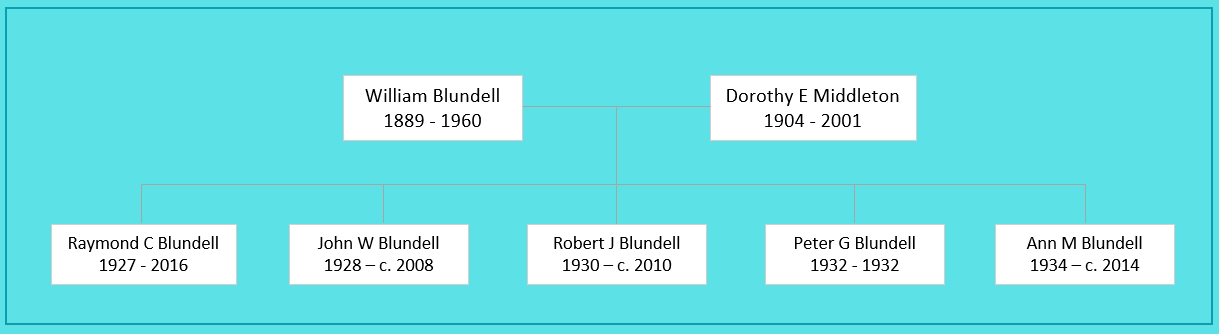 William Blundell (1888) Family