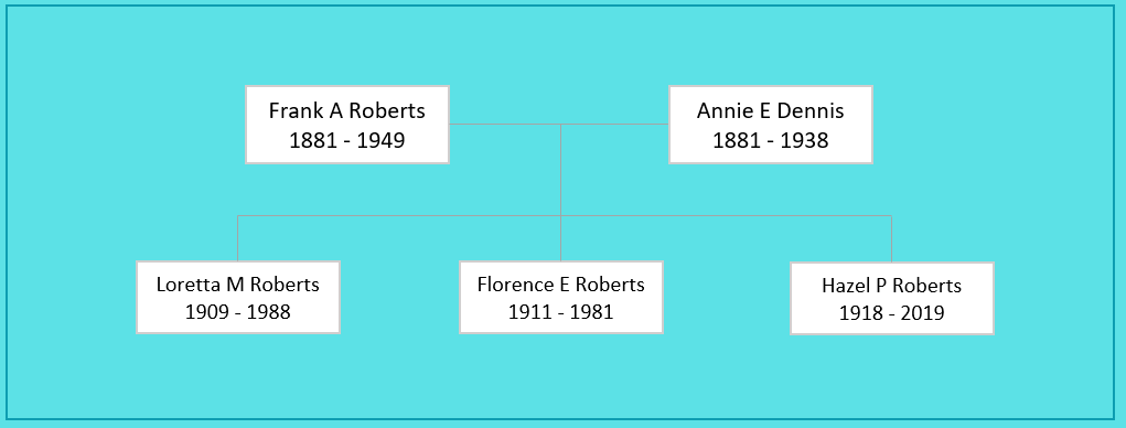 Frank A Roberts Family