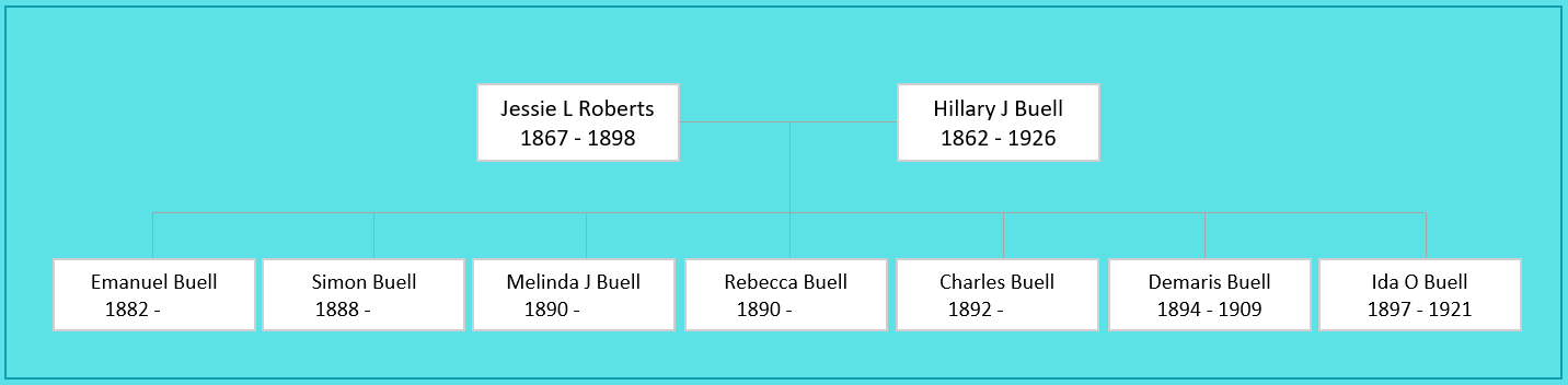 Jessie L Roberts Family